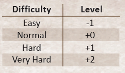 difficulty scale